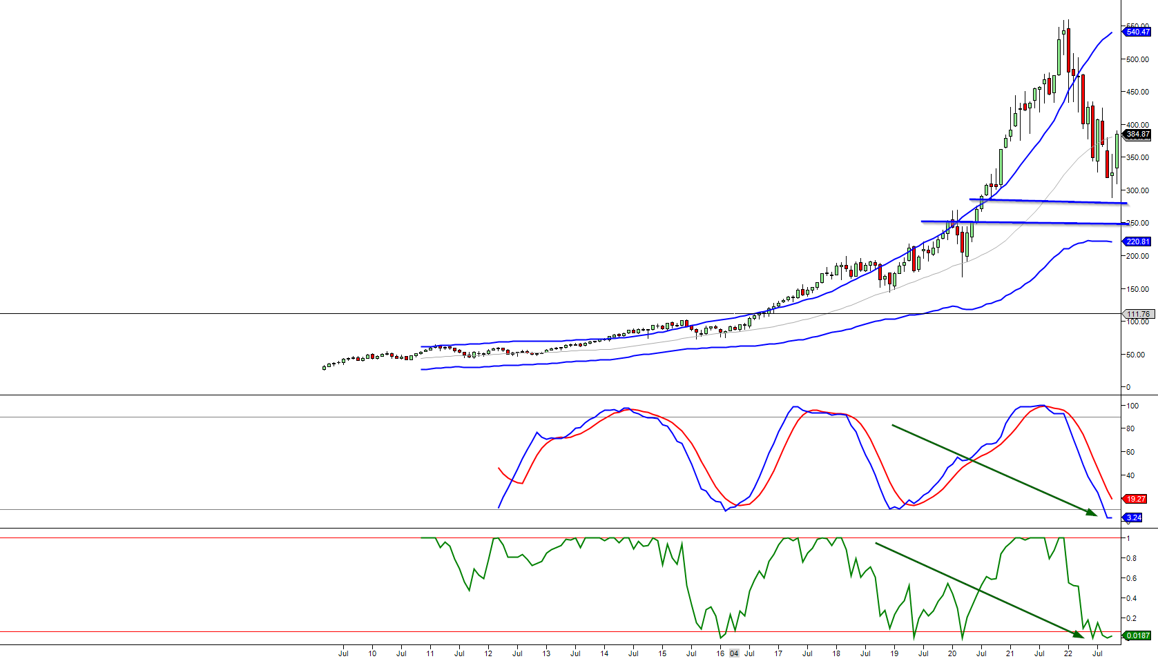 Monthly Chart of the SOX via ETF SOXX